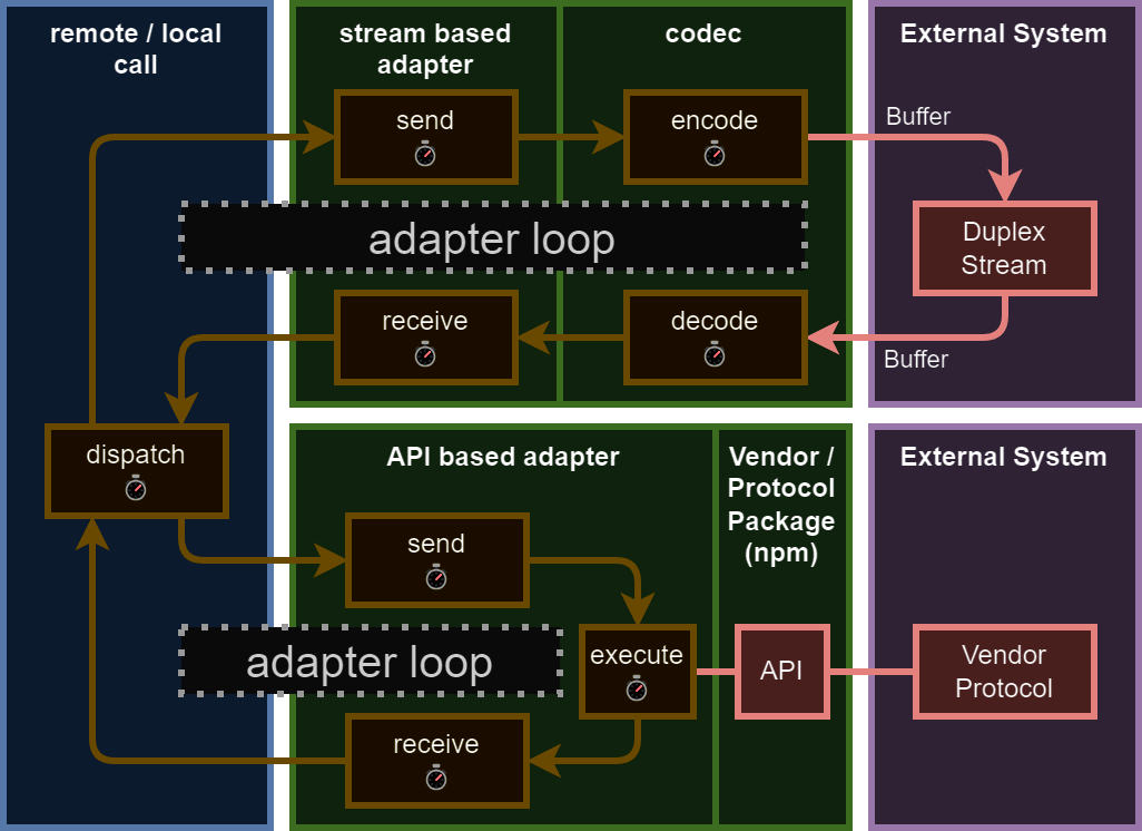 adapter-loop