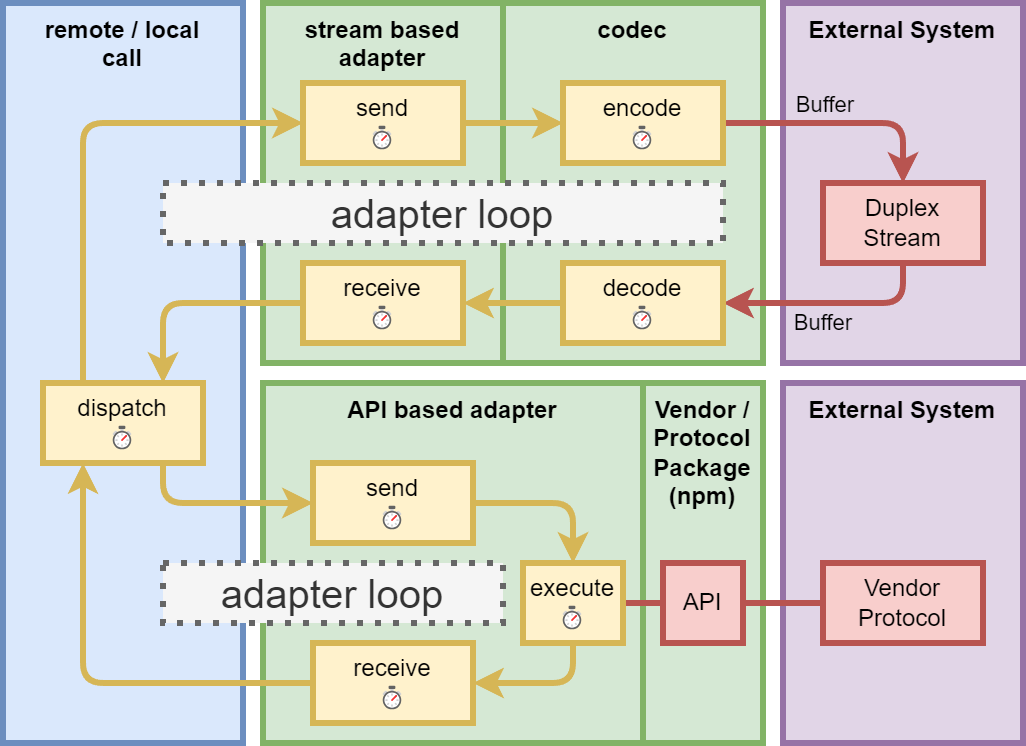 adapter-loop